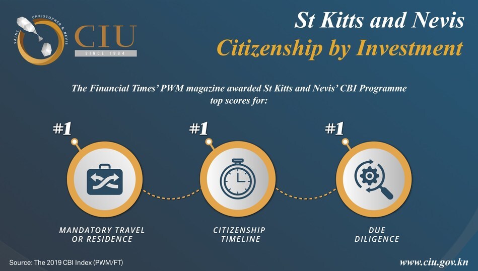Industry News ‘St Kitts and Nevis Improved Its Citizenship by Investment Programme, New CBI Index Finds’